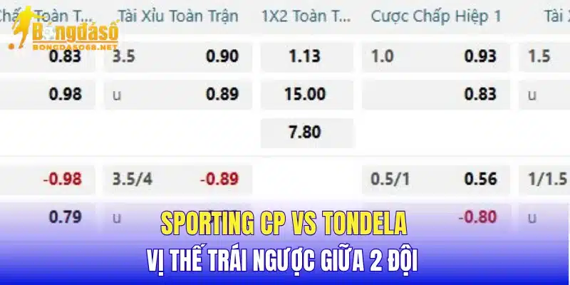 Sporting CP vs Tondela vị thế trái ngược giữa 2 đội 